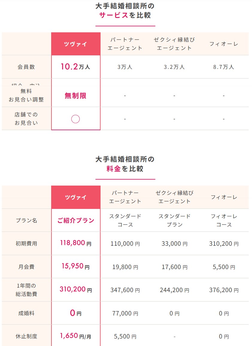 ツヴァイ　料金比較