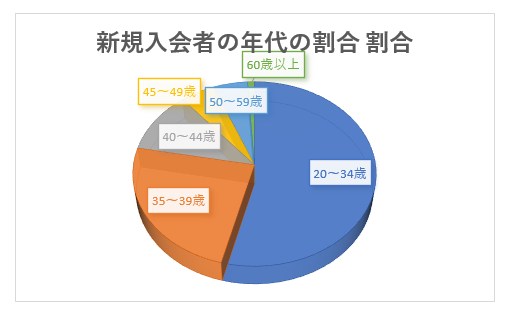 ツヴァイ 札幌 新規入会者の年代