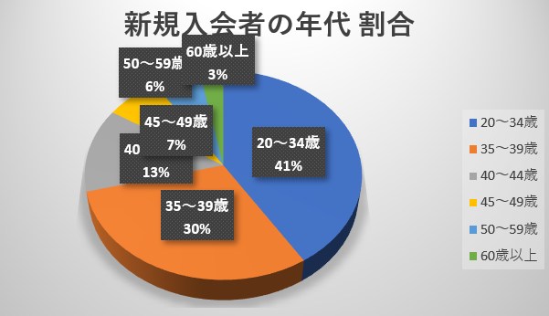 結婚相談所　ツヴァイ　那覇店　年代